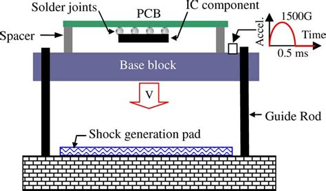 drop testing acceleration|drop shock acceleration levels.